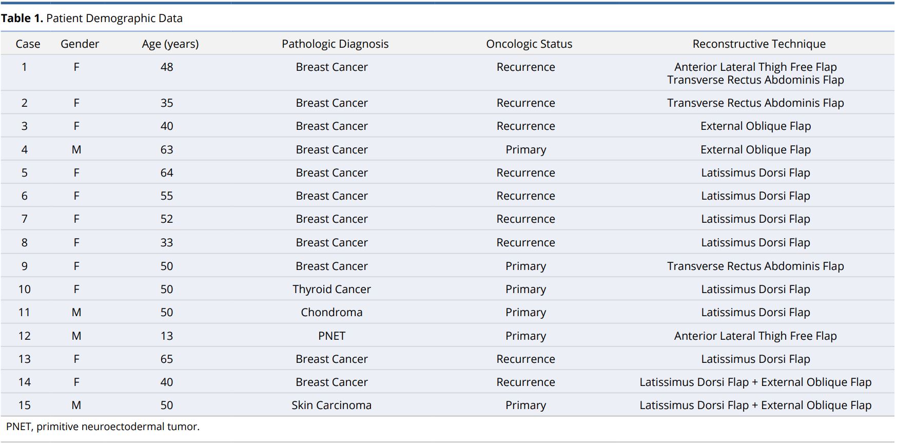 Table 1.JPGPatient demographic data.